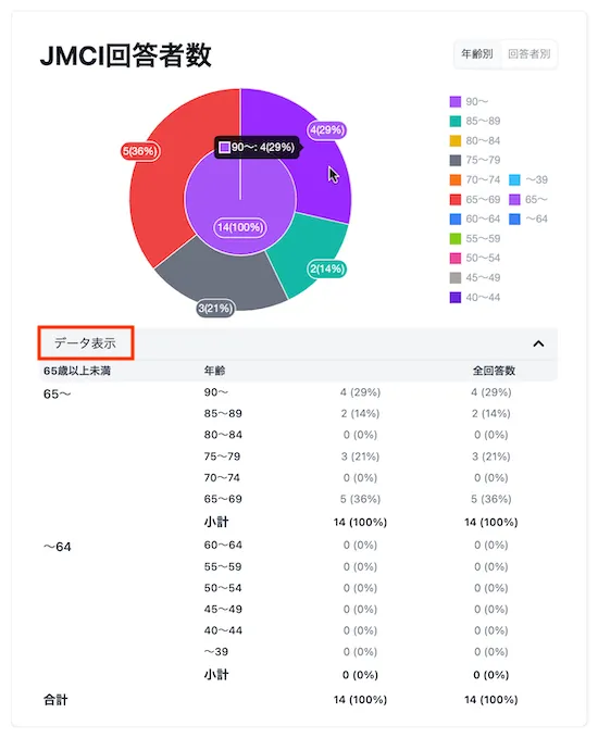 JMCI回答者数（年齢別）