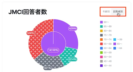 JMCI回答者数（回答者別）